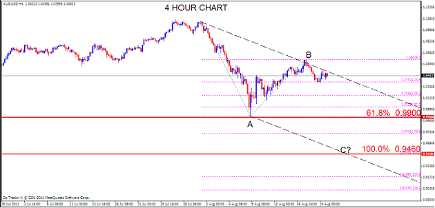AUD Analysis, August 22, 2011